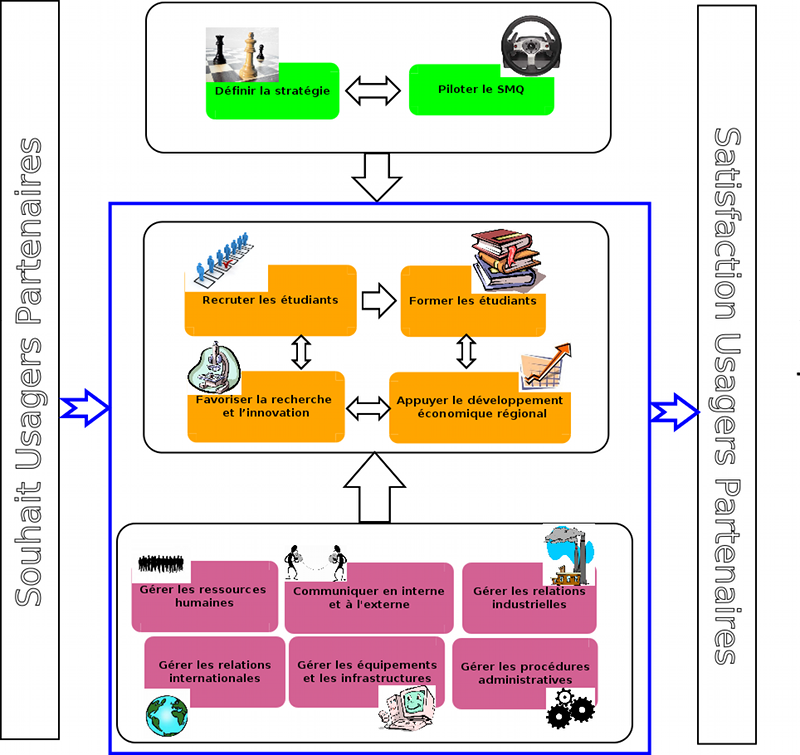 Cartographie des processus