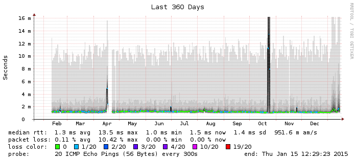 réponse PoP Renater sur 2014