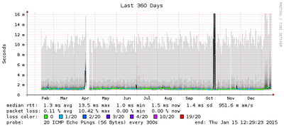 réponse PoP Renater sur 2014